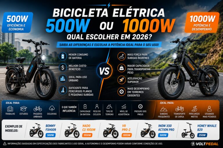 Infográfico comparando bicicletas elétricas de 500W e 1000W, mostrando diferenças de potência, desempenho em subidas, autonomia, capacidade de carga e uso urbano.