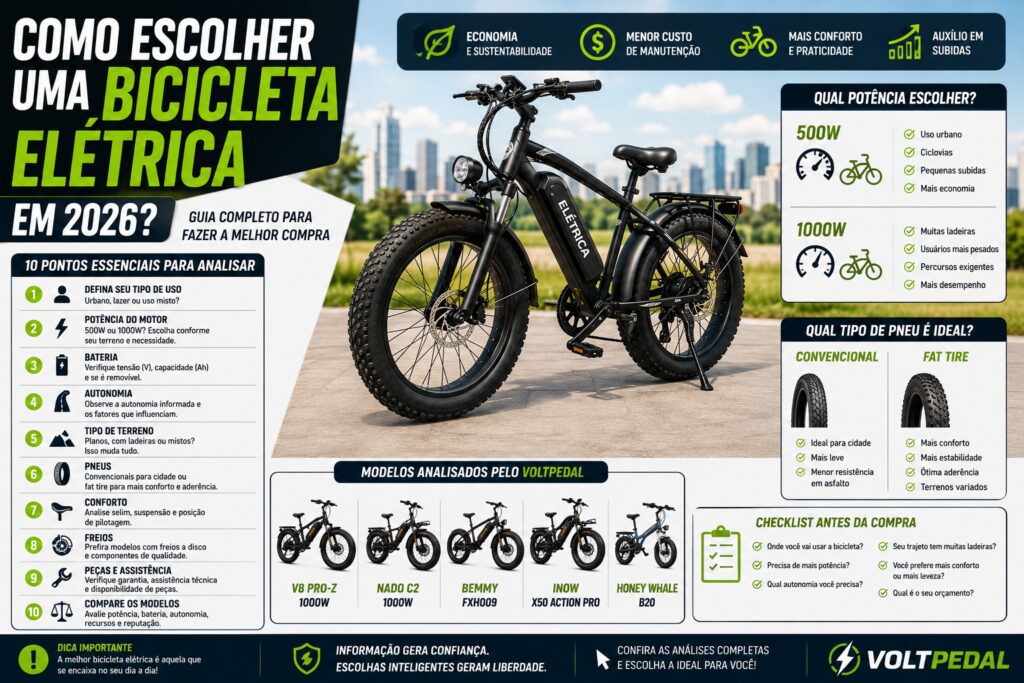 Infográfico explicando como escolher uma bicicleta elétrica em 2026, mostrando critérios como potência do motor, bateria, autonomia, tipo de pneu, conforto, segurança e modelos analisados pelo Voltpedal.