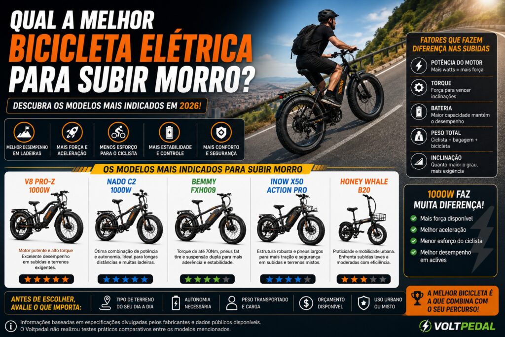 Infográfico comparando bicicletas elétricas para subir morro, destacando V8 Pro-Z 1000W, Nado C2 1000W, Bemmy FXH009, INOW X50 Action Pro e Honey Whale B20, com foco em potência, torque e desempenho em subidas.